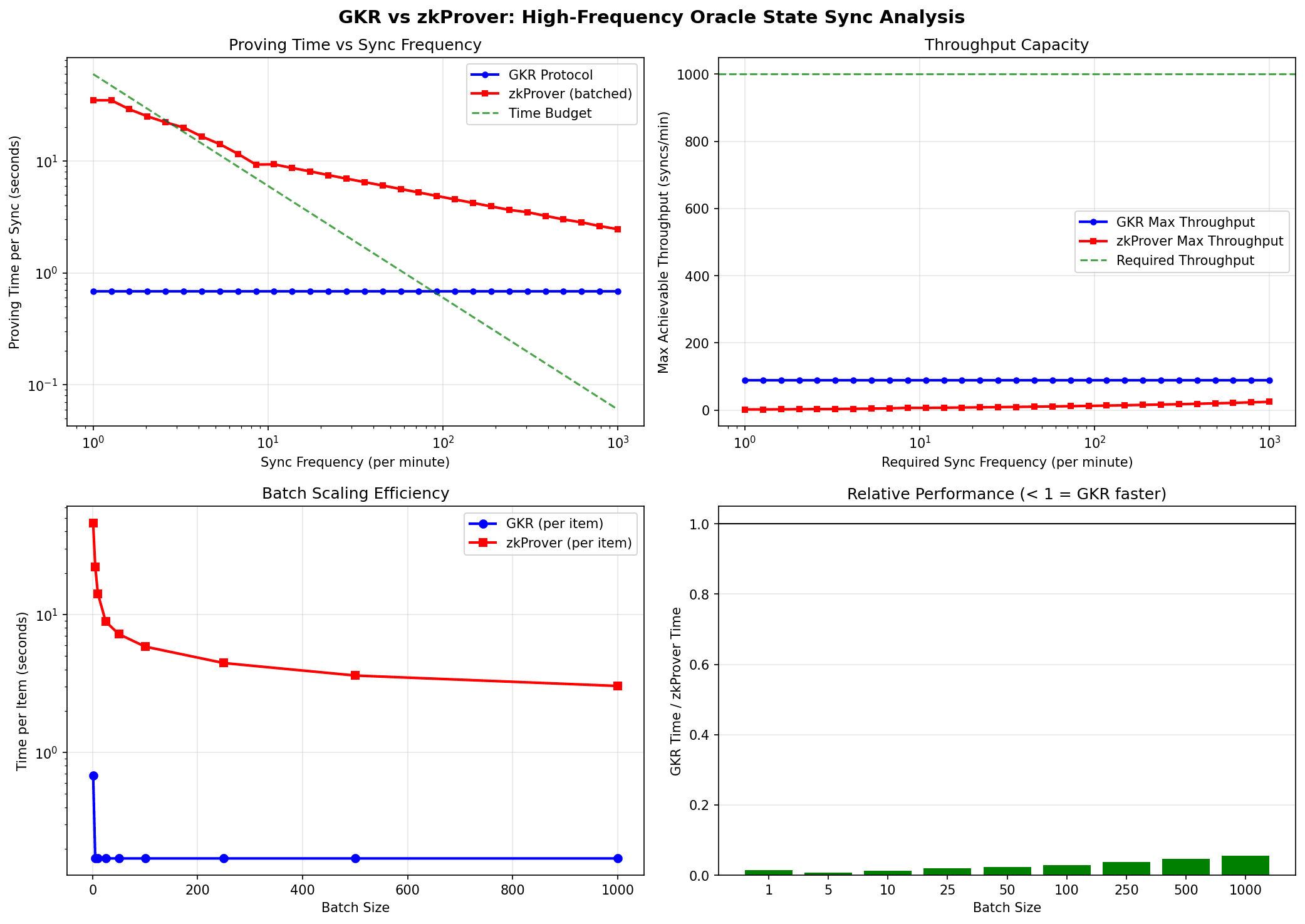 Four charts comparing GKR and zkProver: proving time per sync, throughput, per-item batch time, and relative speed.