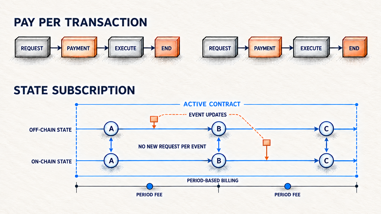 State Subscription maintains bidirectional state updates under an active contract, with separate period-based payments.