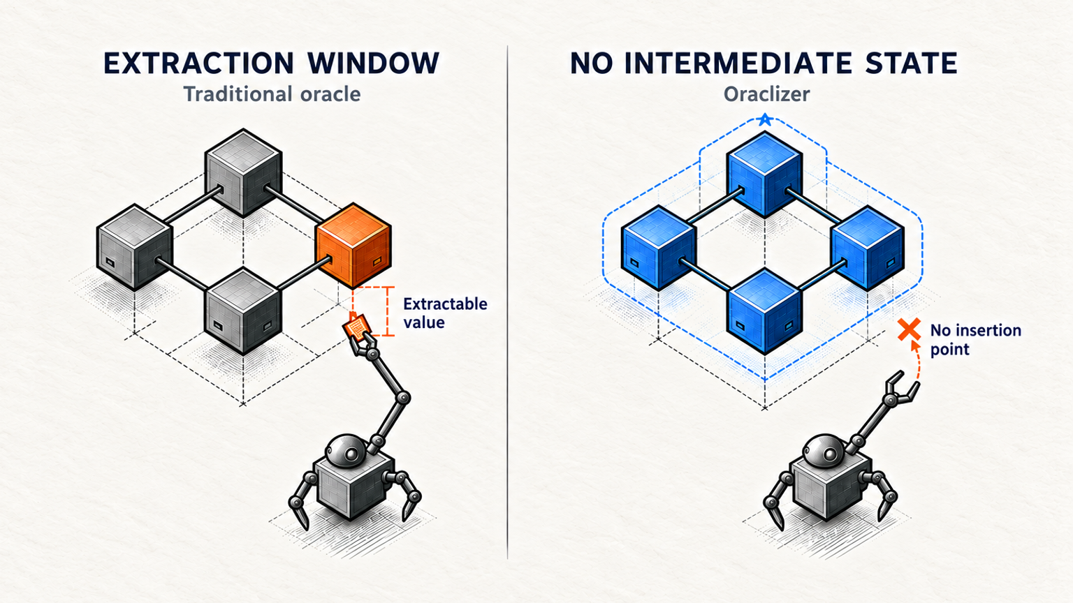 A bot extracts value from an update gap; another finds no insertion point in a bound state transition.