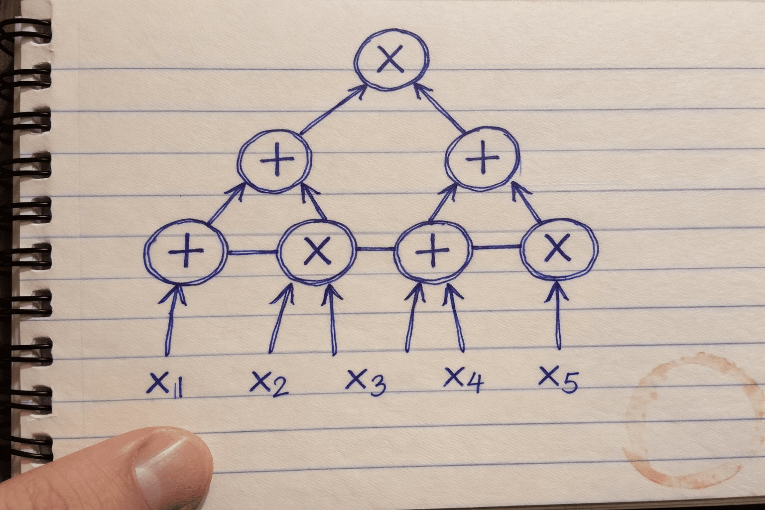 Hand-drawn layered arithmetic circuit on lined paper: inputs x1 to x5 flow up through addition and multiplication gates.