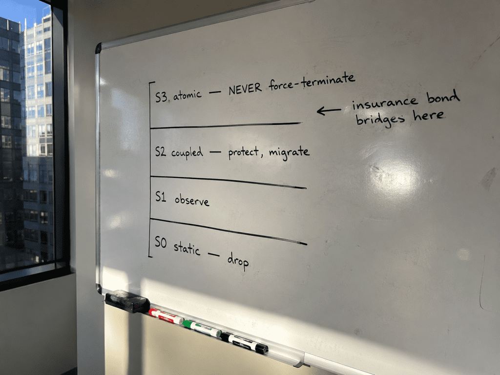A whiteboard ladder ranking sessions S3 to S0, showing how staking insurance pool protection priority follows the sync degree.