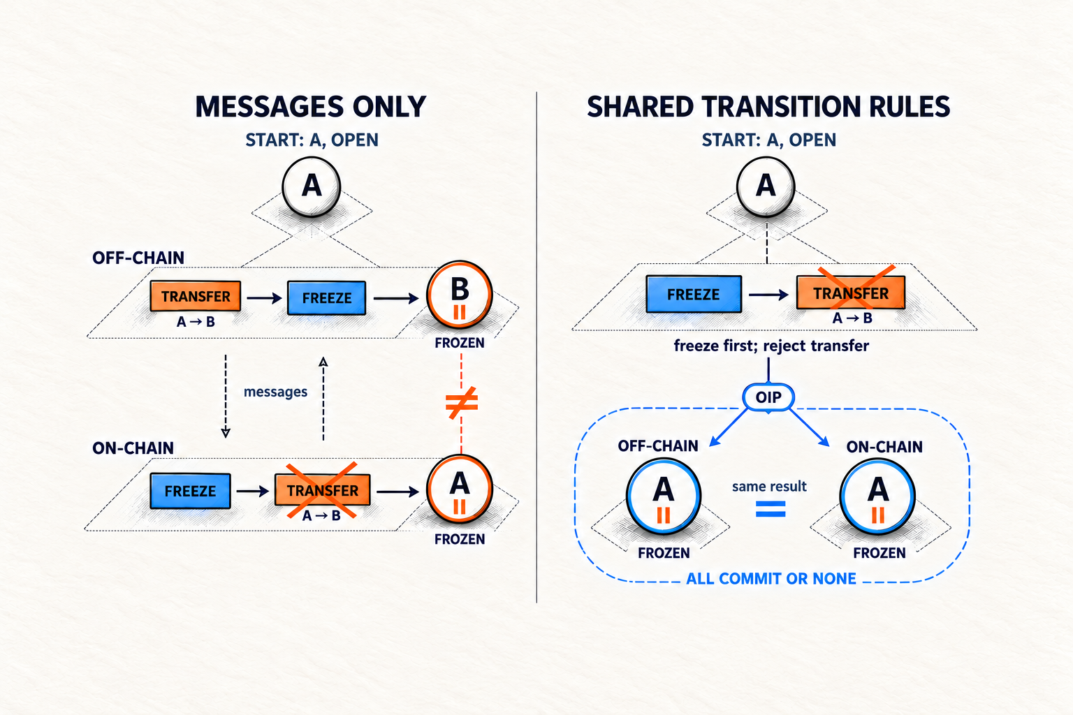 State Synchronization Protocol Design - Oraclizer Research